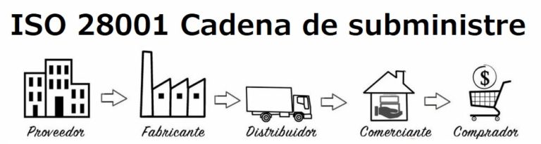 ISO 28001 Cadena De Suministro Normes ISO