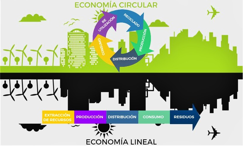 Economia circular