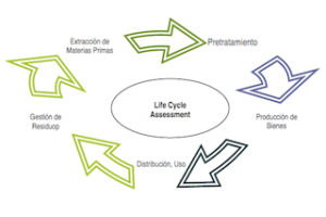 Análisis del Ciclo de Vida e ISO 14001 - Normes ISO