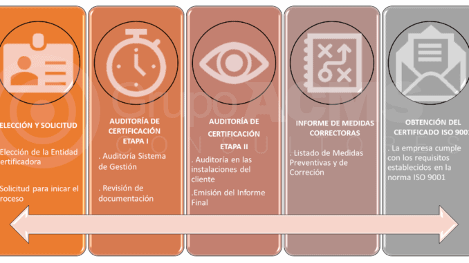proceso-certificacion-iso procés de certificació