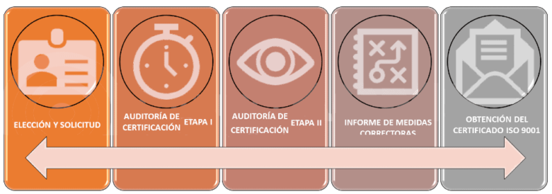 procés de certificació