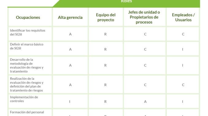 matriz RACI Matriu RACI per la implantació d'un sistema de gestió